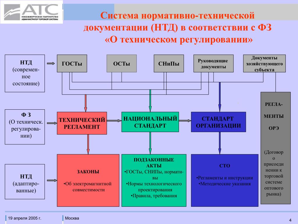 Технологические организации россии