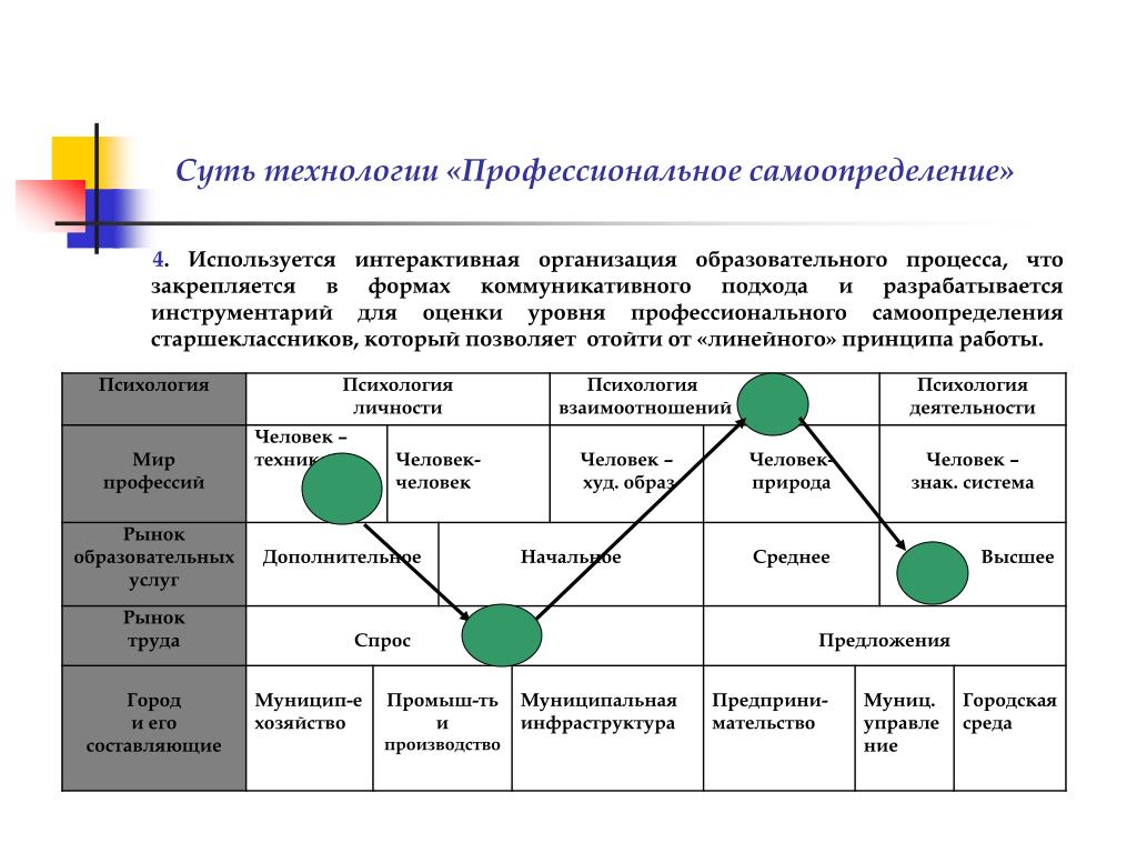 Решение проблемы профессионального самоопределения