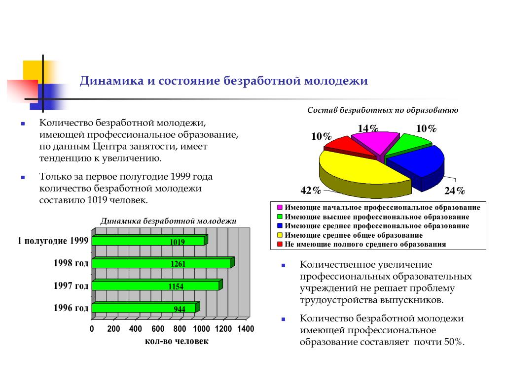 Проблема безработицы молодежи. Безработица молодежи в России статистика. Проблемы трудоустройства молодежи. Проблемы трудоустройства выпускников.