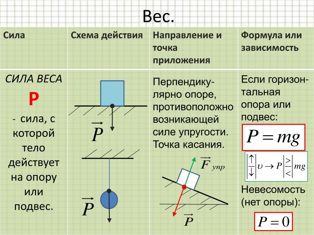 Направление силы массы. Сила упругости рисунок точка приложения направление. Сила упругости точка направление. Точка приложения силы упругости изображение. Приложение силы упругости.