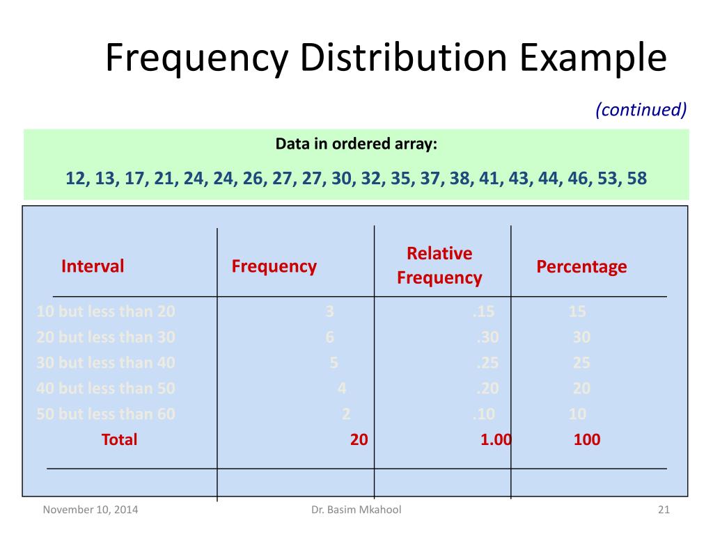 Describing data. Frequency distribution. Frequency distribution Table. Descriptive statistics examples. Frequency distribution channels.