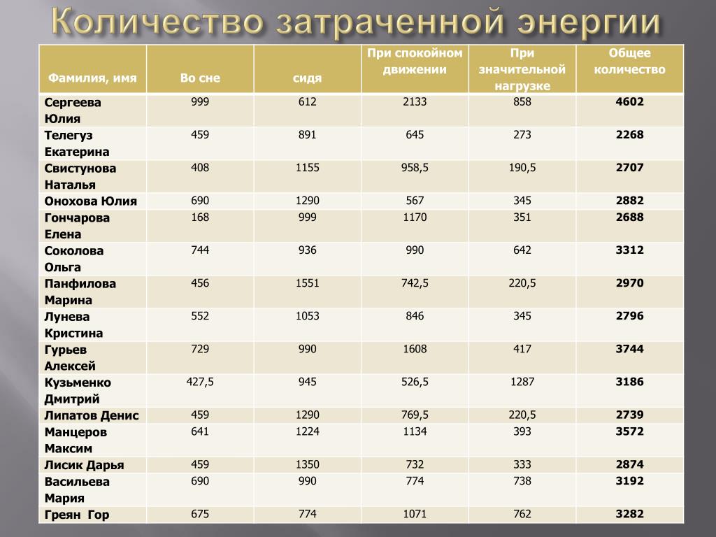 Сколько энергии. Количество затраченной энергии. Затрачивание энергии. Количество затраченной энергии и количество выполненной работы. Затраченная энергия.