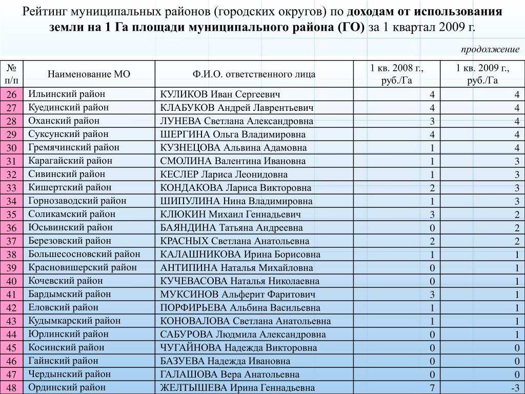 Список муниципальных. Наименование муниципального района городского округа это. Муниципального района (городского округа) пример. Наименование муниципалитета (муниципальный район, городской округ). Наименование муниципального района городского округа пример.