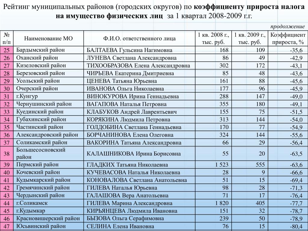 Список городских округов. Дотации Шпаковского муниципального округа. Рейтинг муниципалитеты презентация. Дотации Шпаковскому муниципальному округу. Натменование муниципального города.