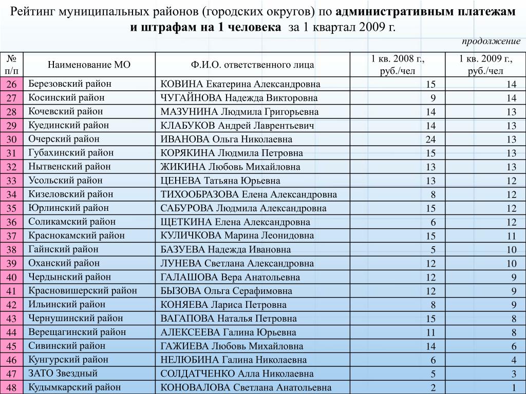 Список городских округов. Рейтинг муниципалитеты презентация. Наименование муниципального образования городского округа что это.