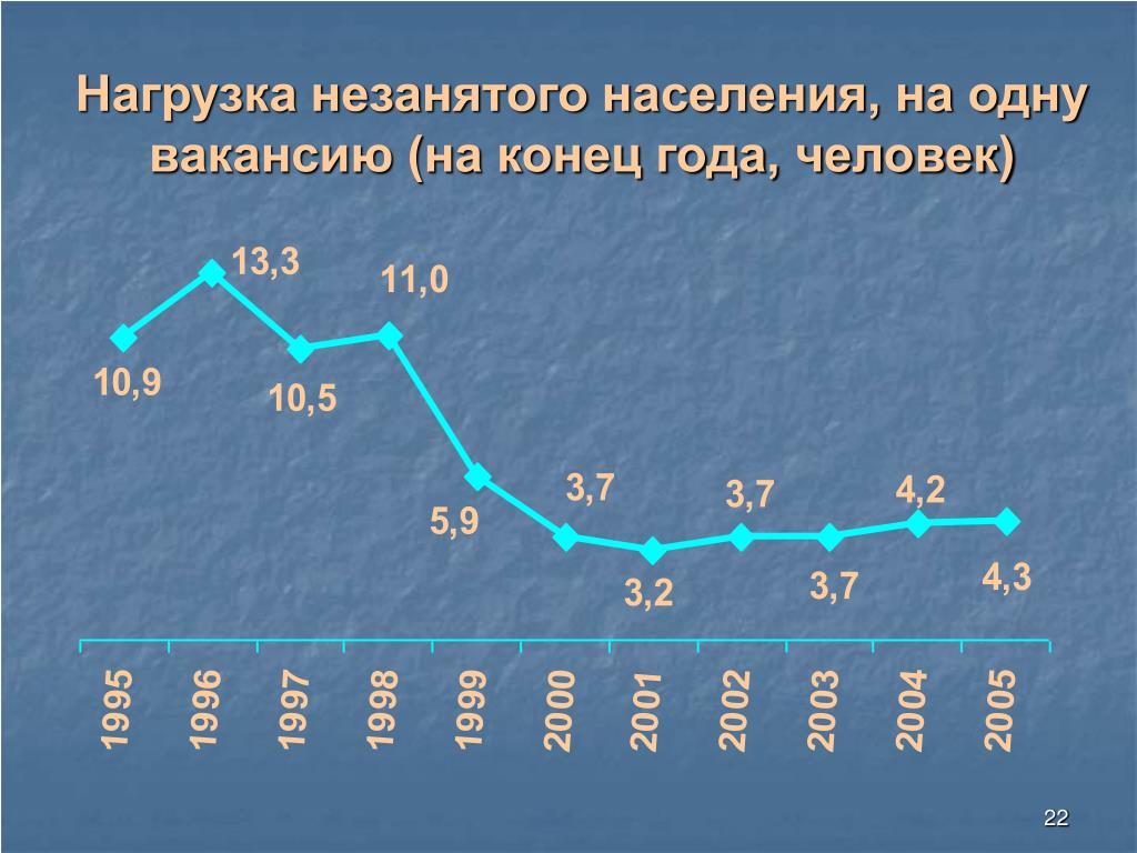 Демографическая ситуация в челябинской области презентация