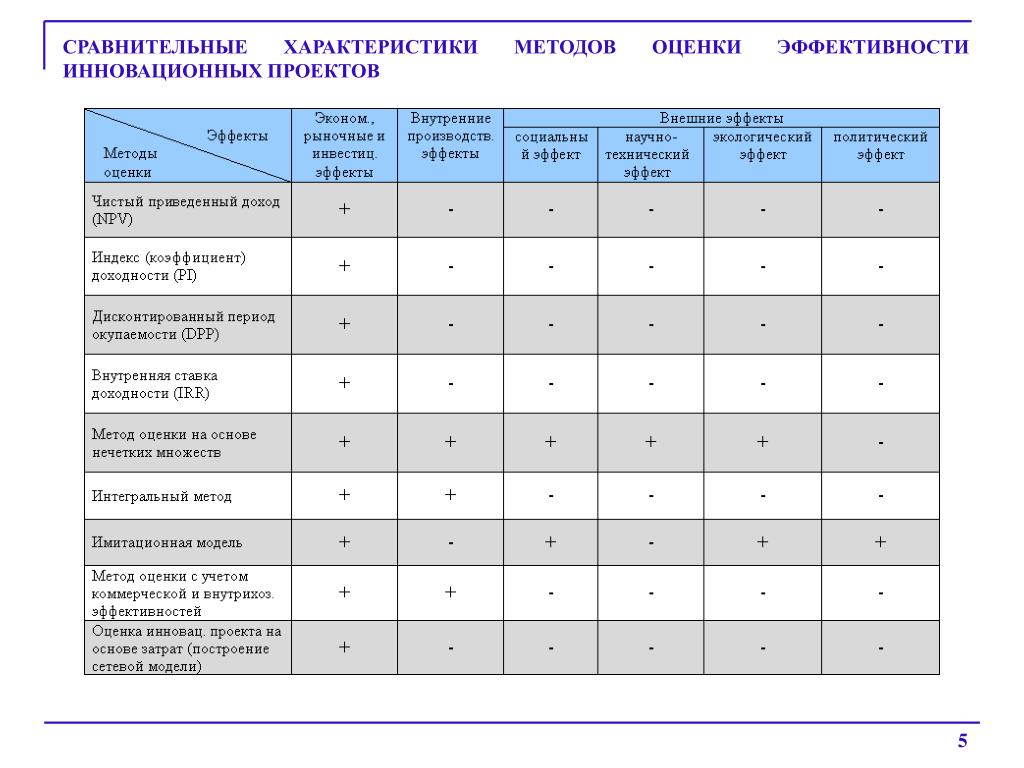 Анализ стоимости эффективности. Сравнительный анализ методик оценки. Инновационные средства оценивания. Таблица показатели и методы оценки. Методы оценки результативности.