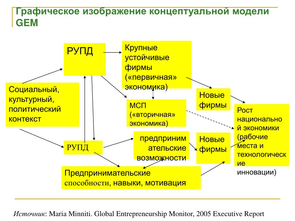 Политический контекст. Концептуальная модель исследования. Социально политический контекст. Концептуальная модель экономики. Модель новая фирмы.