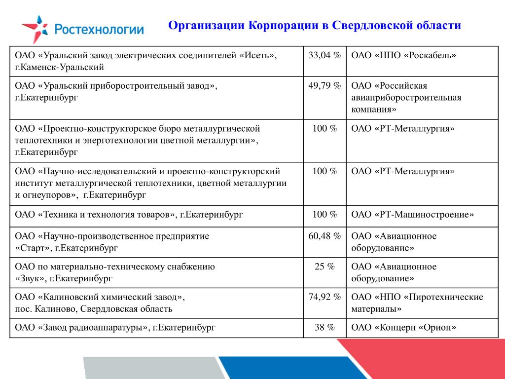 Государственные акционерные корпорации. Предприятия входящие в Ростех. Предприятия входящие в Ростехнологии список предприятий. Список компаний Свердловской области. Предприятия входящие в корпорацию Ростех.