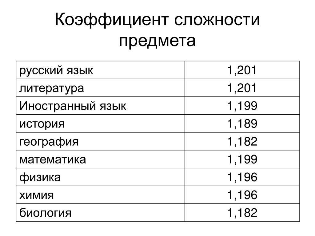 Показатель предмета. Коэффициент сложности предмета. Коэффициент сложности предметов в школе. Коэффициент за сложность предмета в школе. Коэффициент сложности предмета истории.