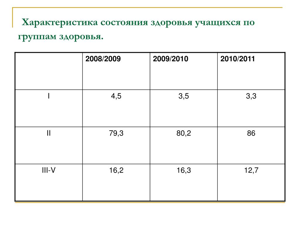 Здоровье характеристика. Состояние здоровья школьников таблица. Параметры состояния здоровья. Состояние здоровья учащихся группы. Характеристика здоровья.