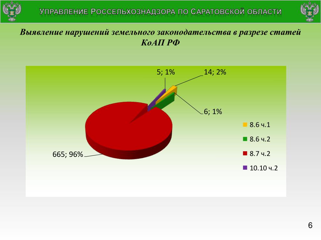 Выявление нарушений. Выявление нарушений земельного законодательства. Анализ нарушений земельного законодательства. Статистика нарушений земельного законодательства в РФ.