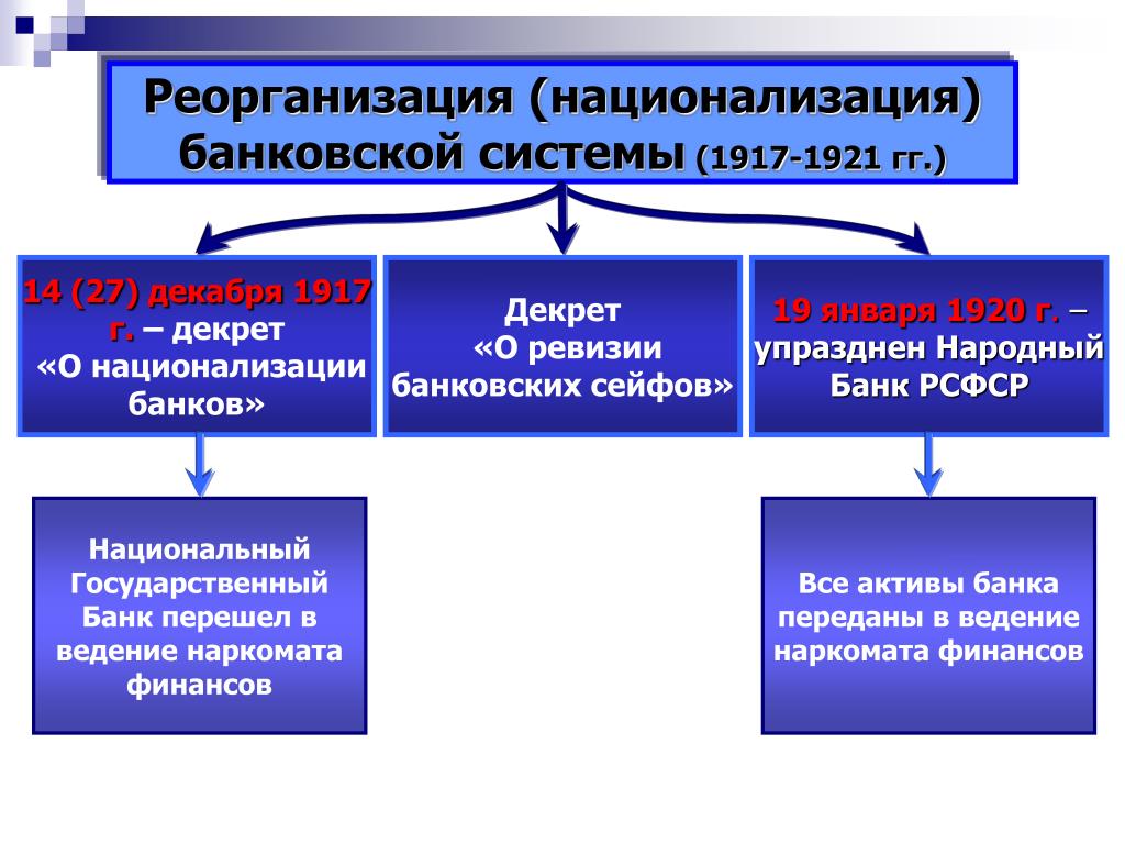 Гг системы. Национализация банковской системы 1917. Национализация банков. Национализация банков в 1917. Национализация предприятий в России в 1917.