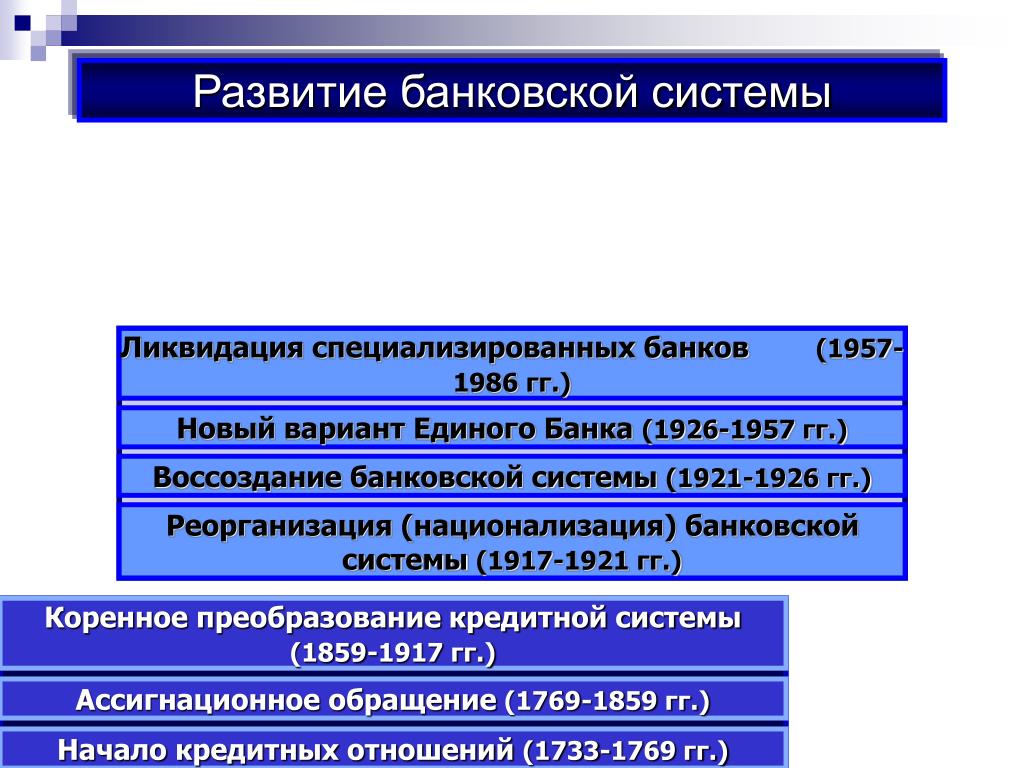 История развития банковского дела презентация