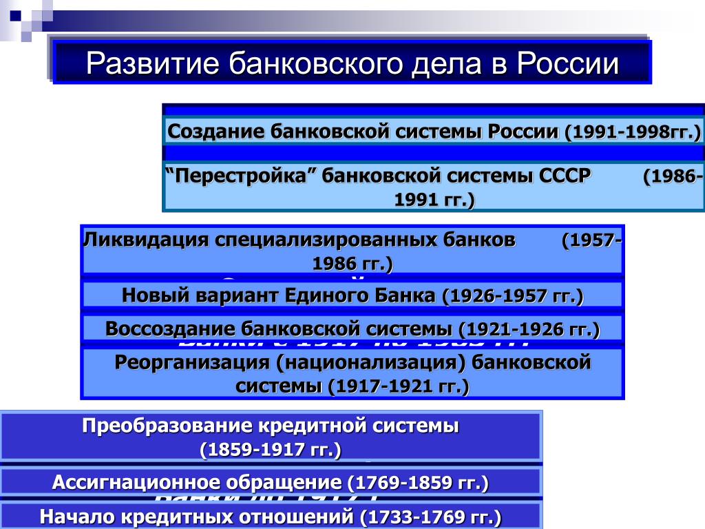 Банковская система и банковское дело