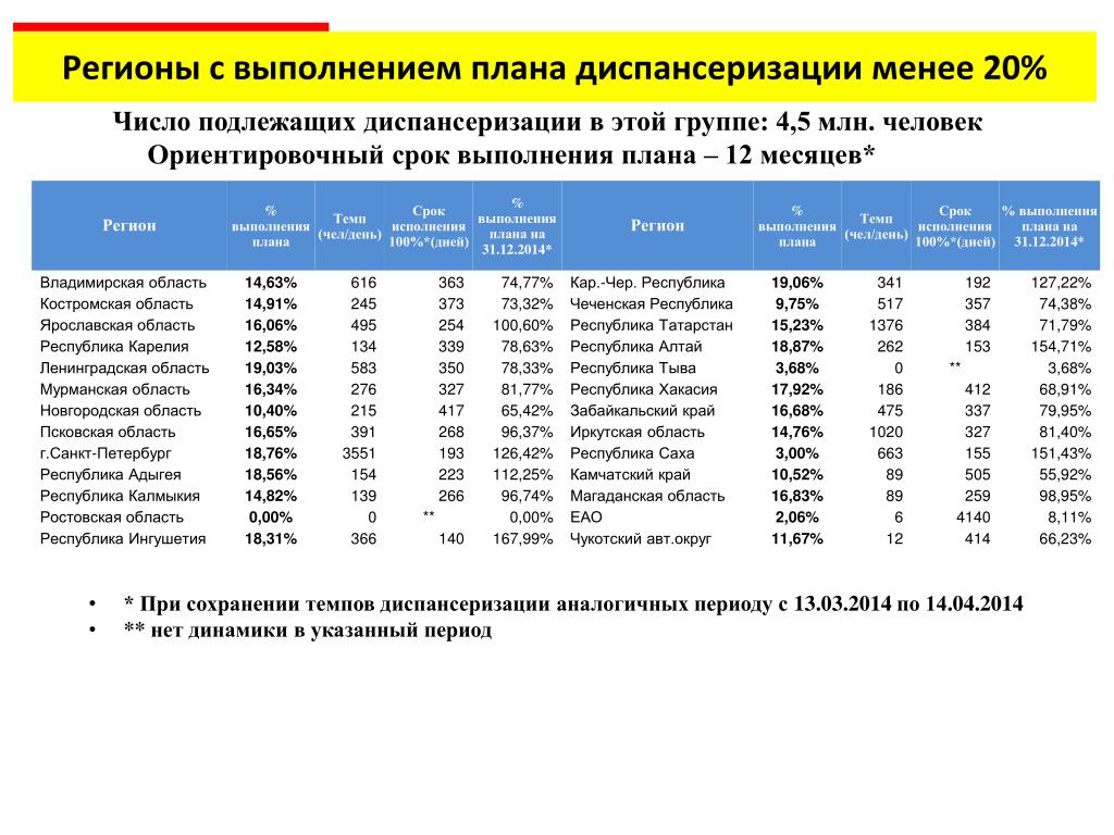 Как выполнить план по диспансеризации взрослого населения