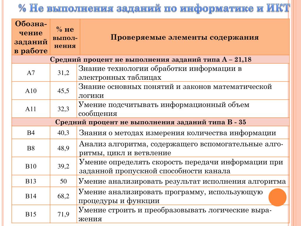 Анализ егэ по физике. Задание на выполнение сравнительного анализа чисел. Проверяемые элементы содержания по географии.