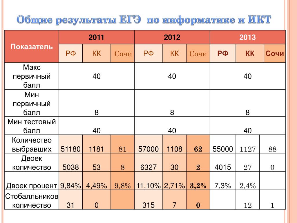 Анализ егэ по физике. Анализ ЕГЭ биология выводы.