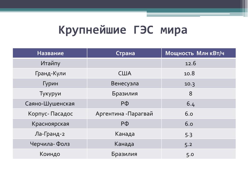 На каких реках крупнейшие гэс россии