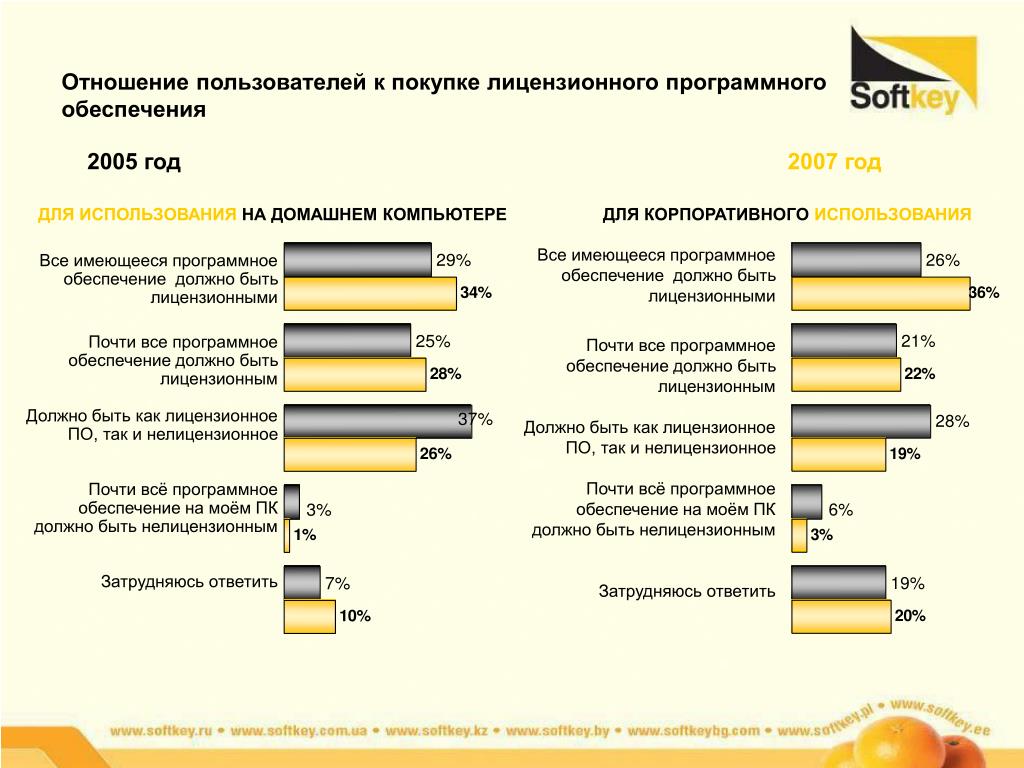 Программное обеспечение должно. Лицензионное по и нелицензионное по. Использование нелицензионного программного обеспечения. Лицензионные и нелицензионные программы. Статистика использования программного обеспечения.