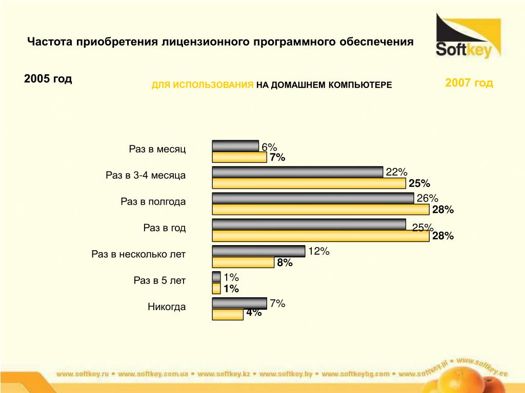 Лучшая частота опроса. Рынок программного обеспечения. Частота покупок. Частотность покупки. Характеристики российского рынка программного обеспечения.