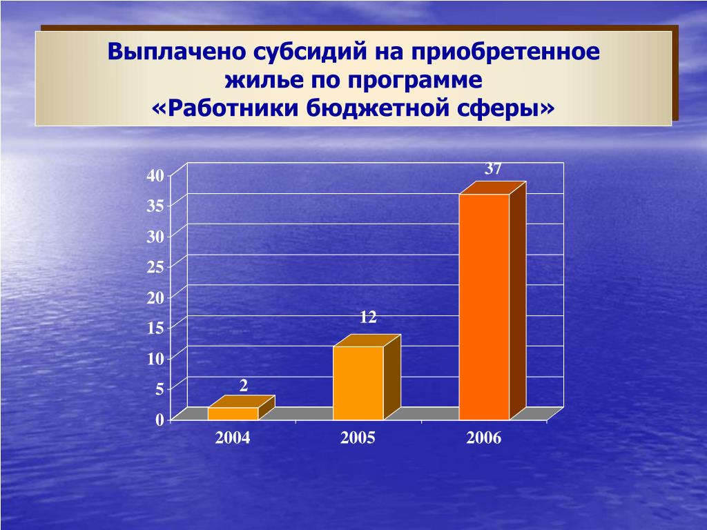 Сфера бюджета. Распределение жилья. Жильё работникам бюджетной сферы. Программы для бюджетников по жилью. Программа жилье работникам бюджетной сферы.