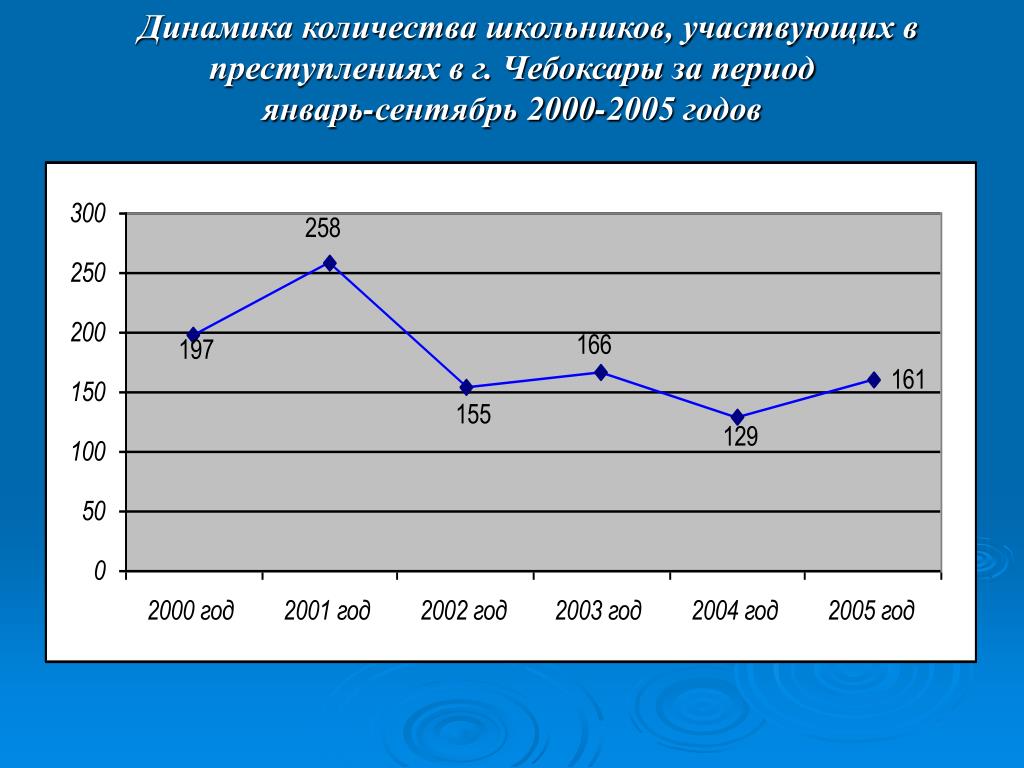 Центр мониторинга и развития образования чебоксары. Динамика количества школьников. Количество школьников в России динамика. Инфографика динамики количества учеников. Количество школьников в НСО.