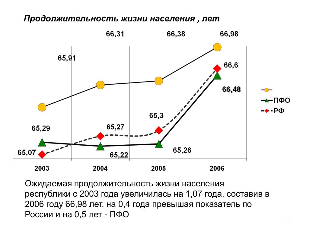 Продолжительность жизни танка. Продолжительность жизни населения. Продолжительность жизни в России в 2003 году. Ожидаемая Продолжительность жизни населения. Средняя Продолжительность жизни населения.