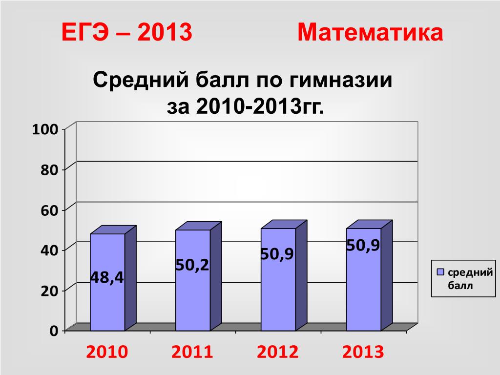Егэ математика средний результат. ЕГЭ 2013 математика. ЕГЭ 2013 год Тирасполь.
