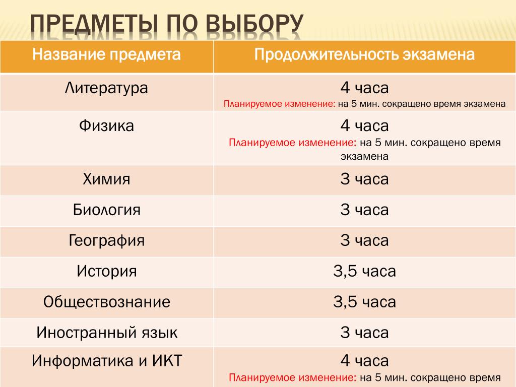 Время экзамена по информатике. Предметы по выбору названия. Химия время экзамена. География время экзамена. История ЕГЭ время экзамена.