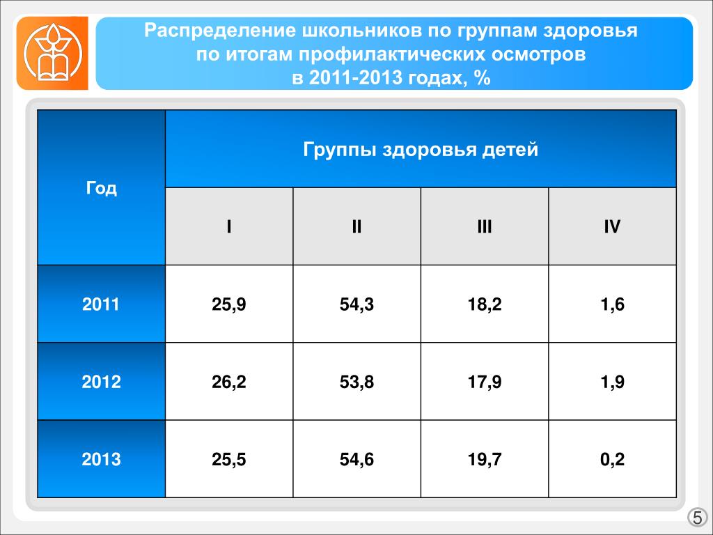 Группа физического состояния 3. Группы здоровья школьников. Группа здоровья школьников таблица. Группа здоровья д у ребенка. Группа состояния здоровья школьников.