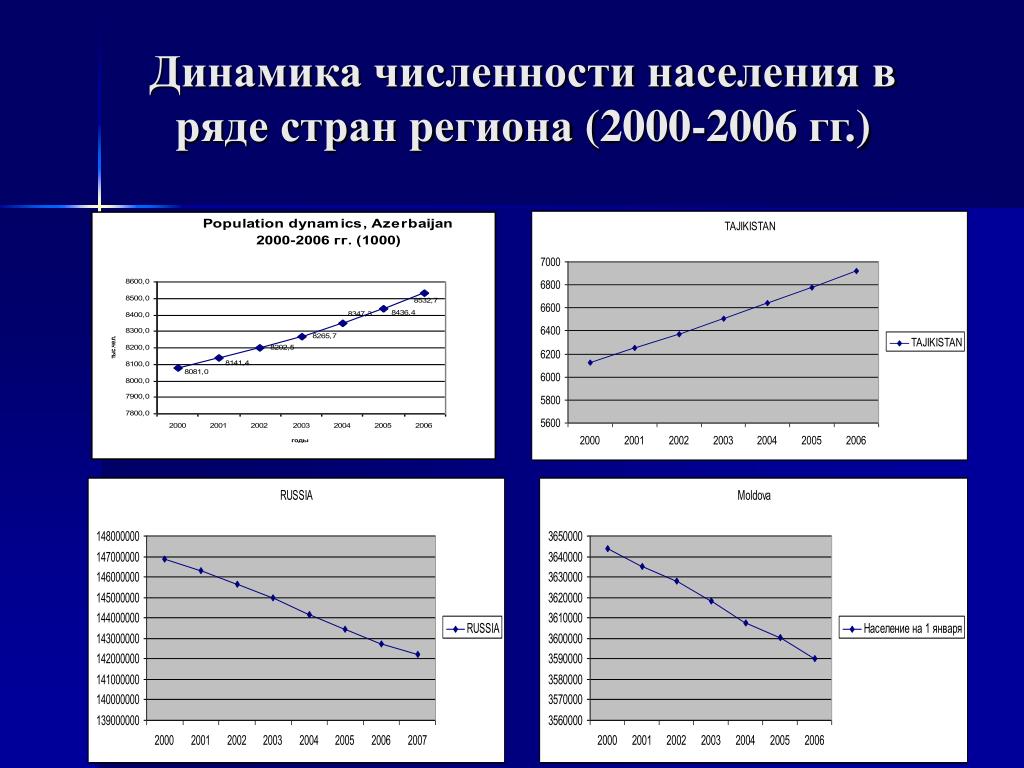 Динамика населения россии