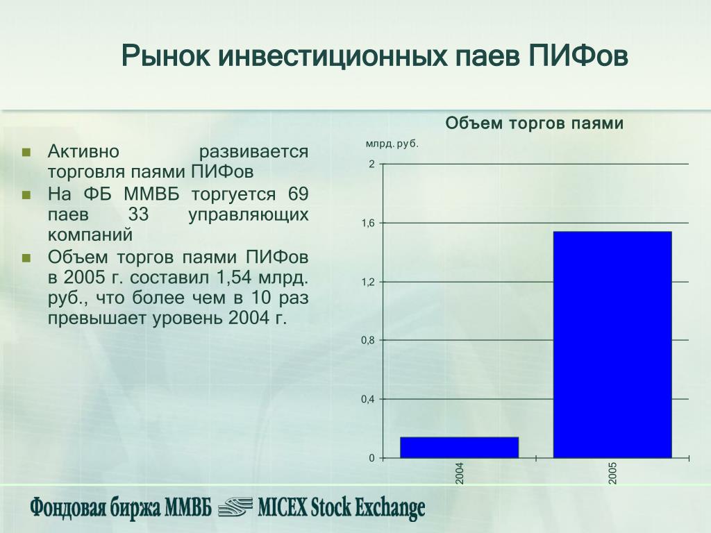 Доход по паям. Торги биржевыми паевыми инвестиционными фондами на Московской бирже.