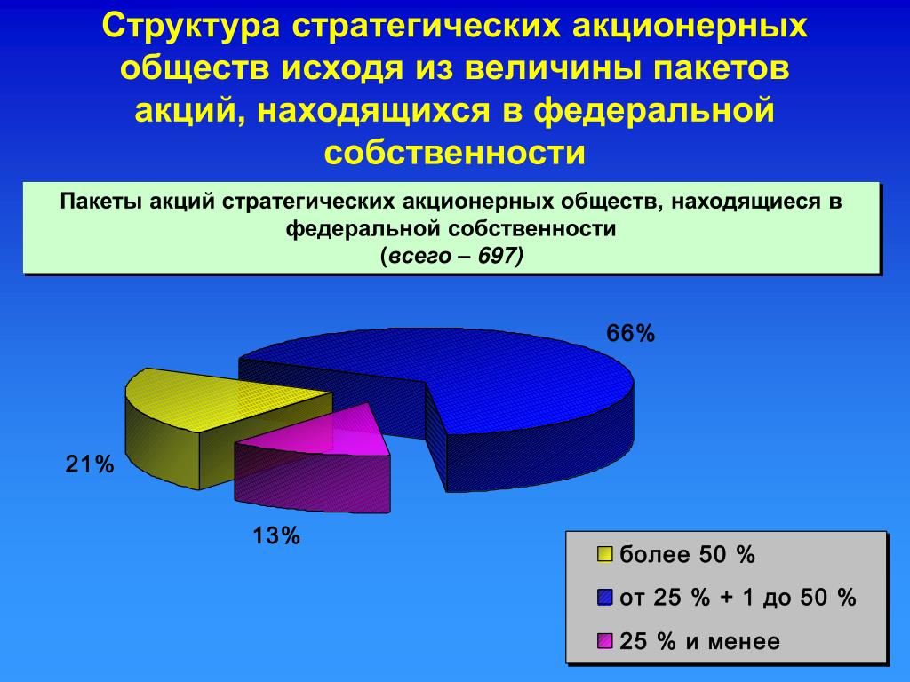 В федеральной собственности находятся. Федеральная собственность. Стратегические акционерные общества. Доля акций общества, находящихся в Федеральной собственности:. Реализация акций находящихся Федеральной собственности.