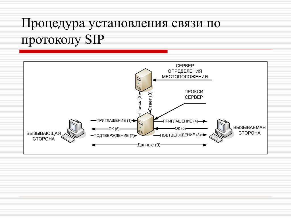Время установления связи. Протокол установления сеанса. SIP протокол. Установление соединения по протоколу SIP. Порядок установления связи.