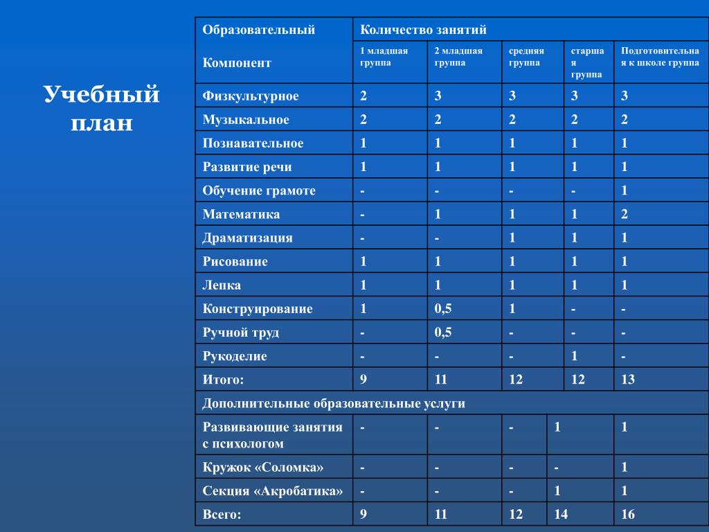 Количество занятий. Учебный план в подготовительной группе. Учебный план средняя группа. Учебный план 1 младшая группа.