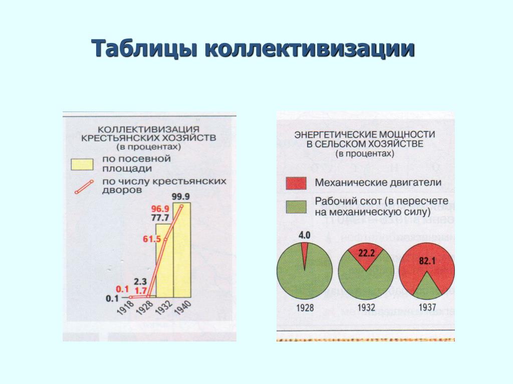 1 из последствий коллективизации стало. Результат проведения коллективизации. График проведения коллективизации. Коллективизация сельского хозяйства таблица. Статистика по коллективизации.