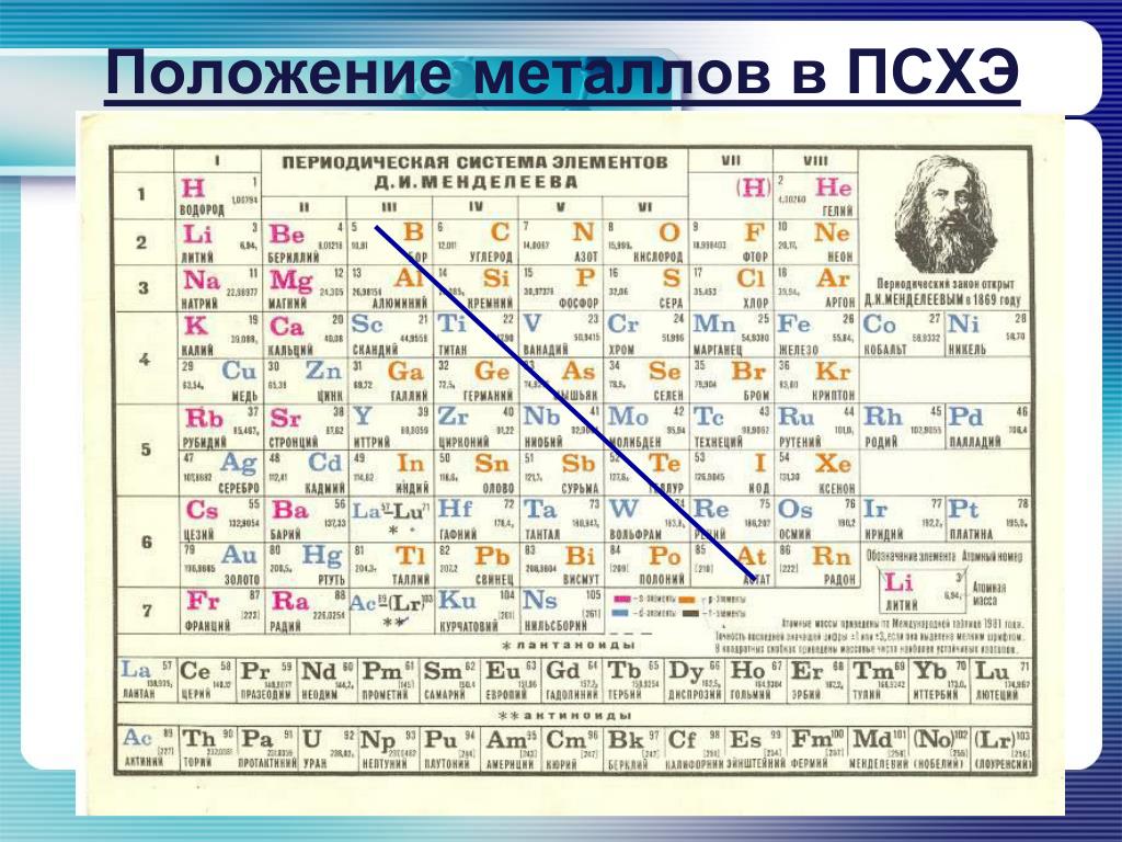 Положение металлов в периодической системе менделеева 9 класс презентация