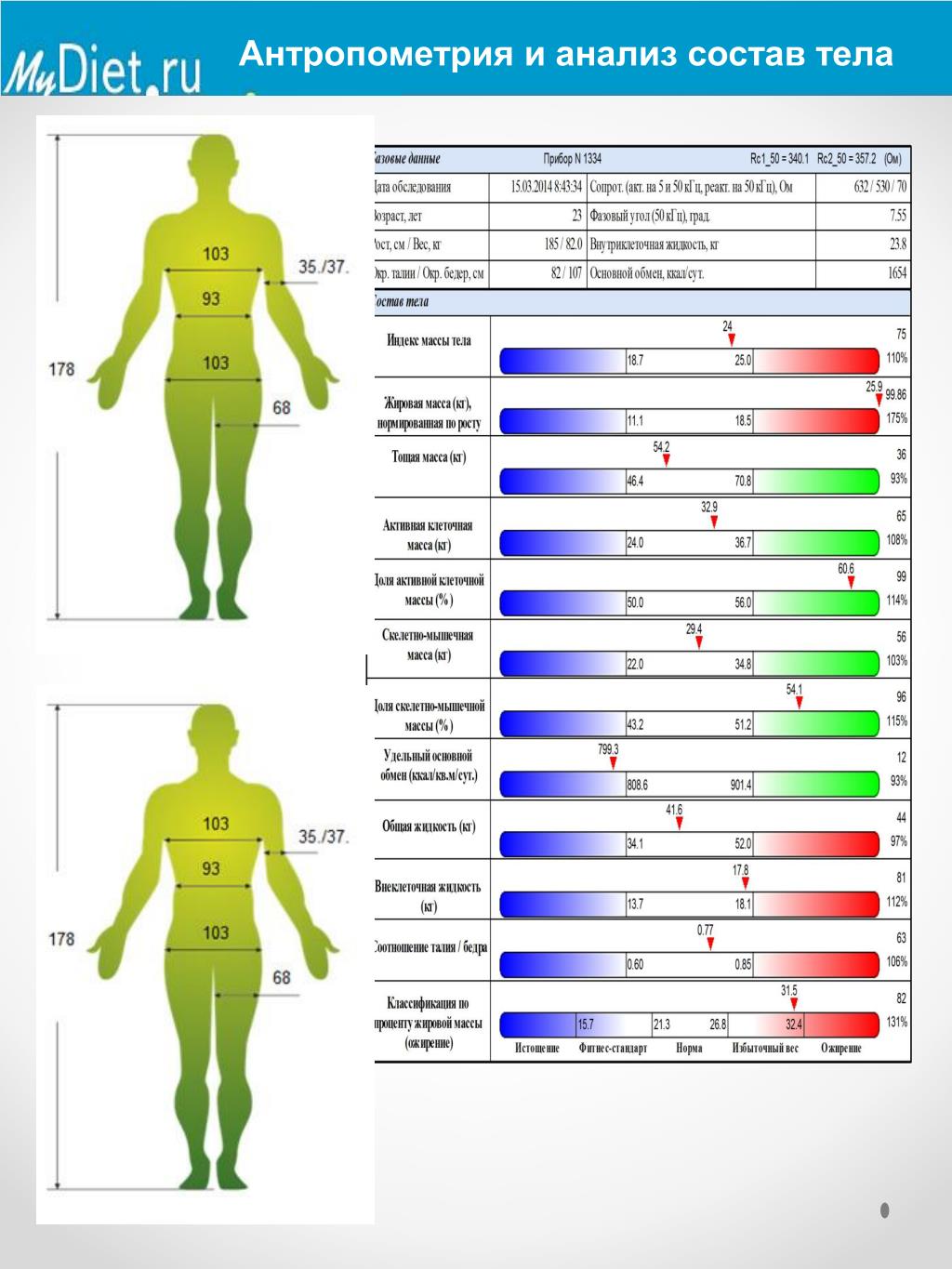 Исследования тела человека. Биоимпедансный анализ состава тела. Состав тела человека. Состав тела показатели. Состав тела таблица.