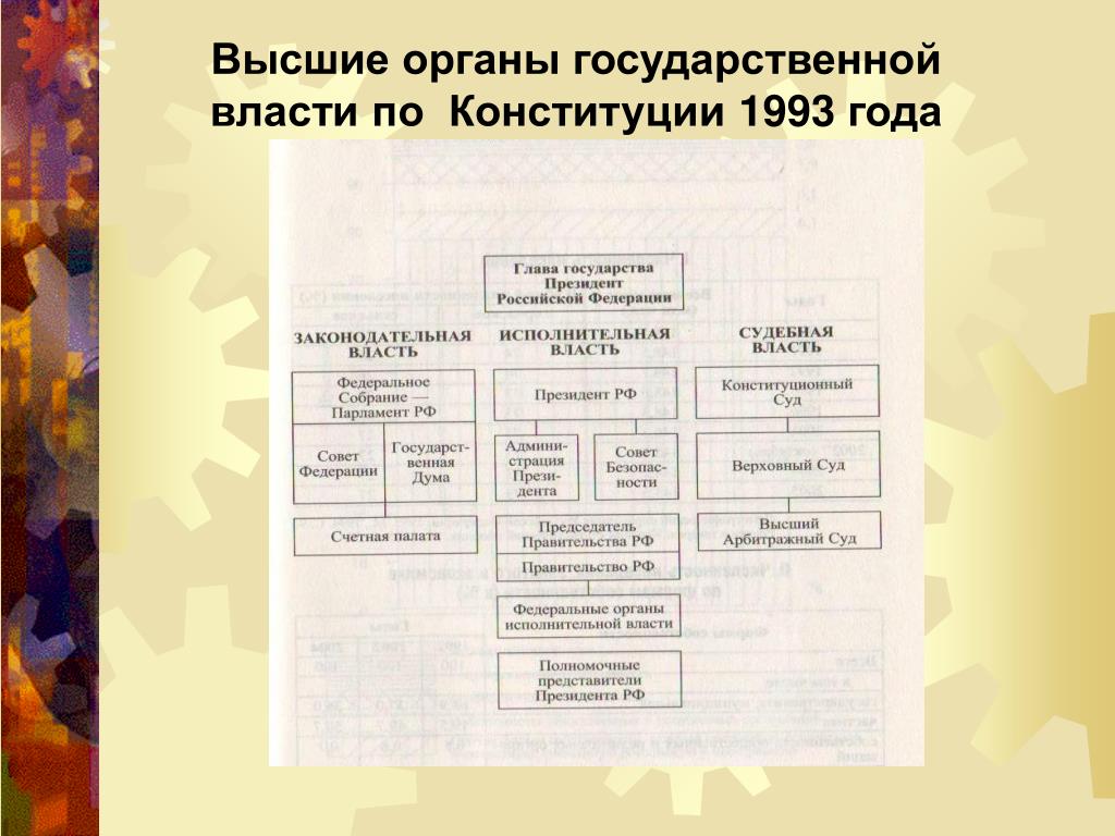 Высшие органы власти конституции рф 1993