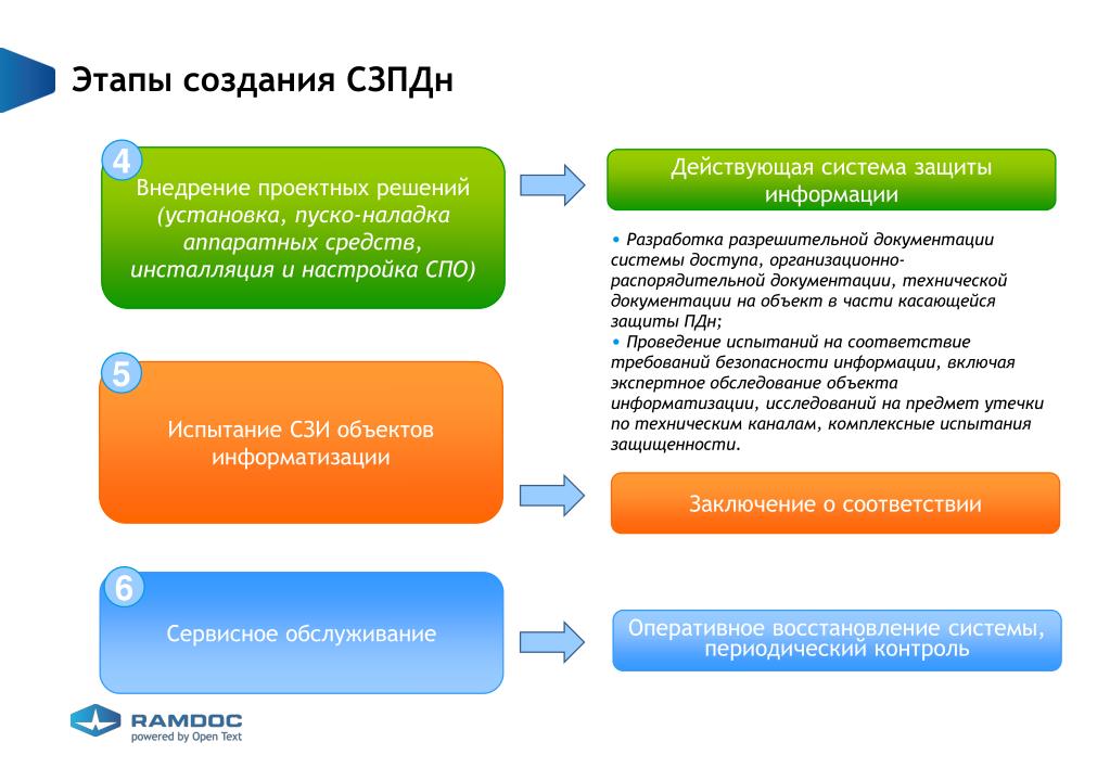 Защита персональных данных этапы. Этапы создания защиты информации. Этапы разработки систем защиты информации. Стадии построения системы защиты информации. Этапы построения системы защиты персональных данных.