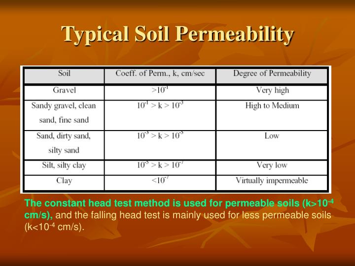 Permeability Range