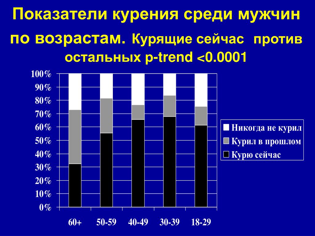 Остальной п. Показатели курения. Исследование курения. Коэффициент курения. Индикатор курения.