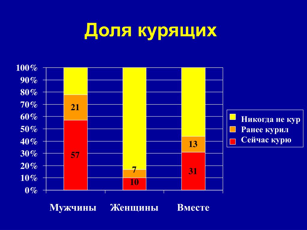 Соотношение мужчин и женщин в процентах