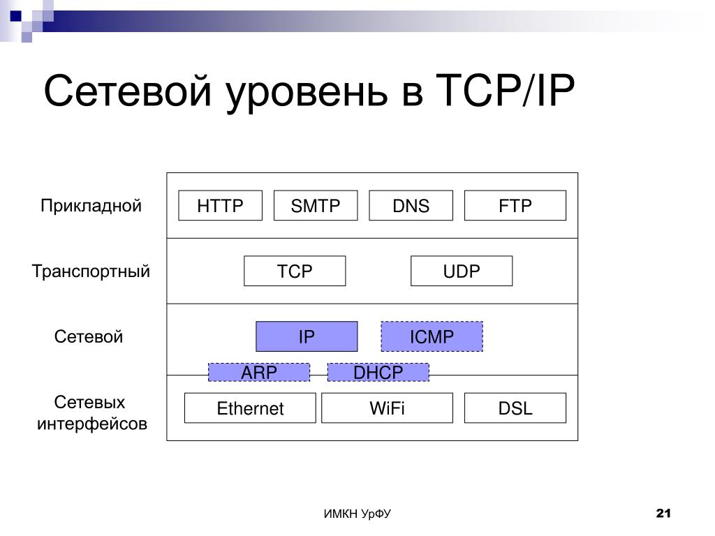 Уровни ip адресов. Протоколы стека TCP/IP. Модель и стек протоколов TCP/IP. Уровни стека TCP/IP. Протоколы сетевого уровня стека TCP/IP.