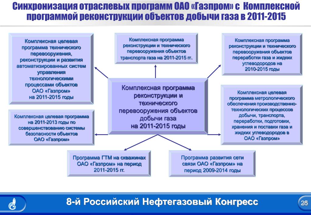 Цель оао. Дерево целей Газпром. Дерево целей предприятия Газпром. План технического перевооружения. Цель организации Газпром.