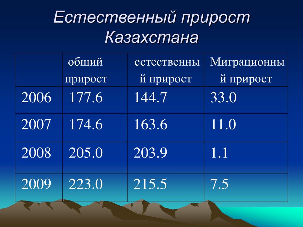 2 что такое естественный прирост