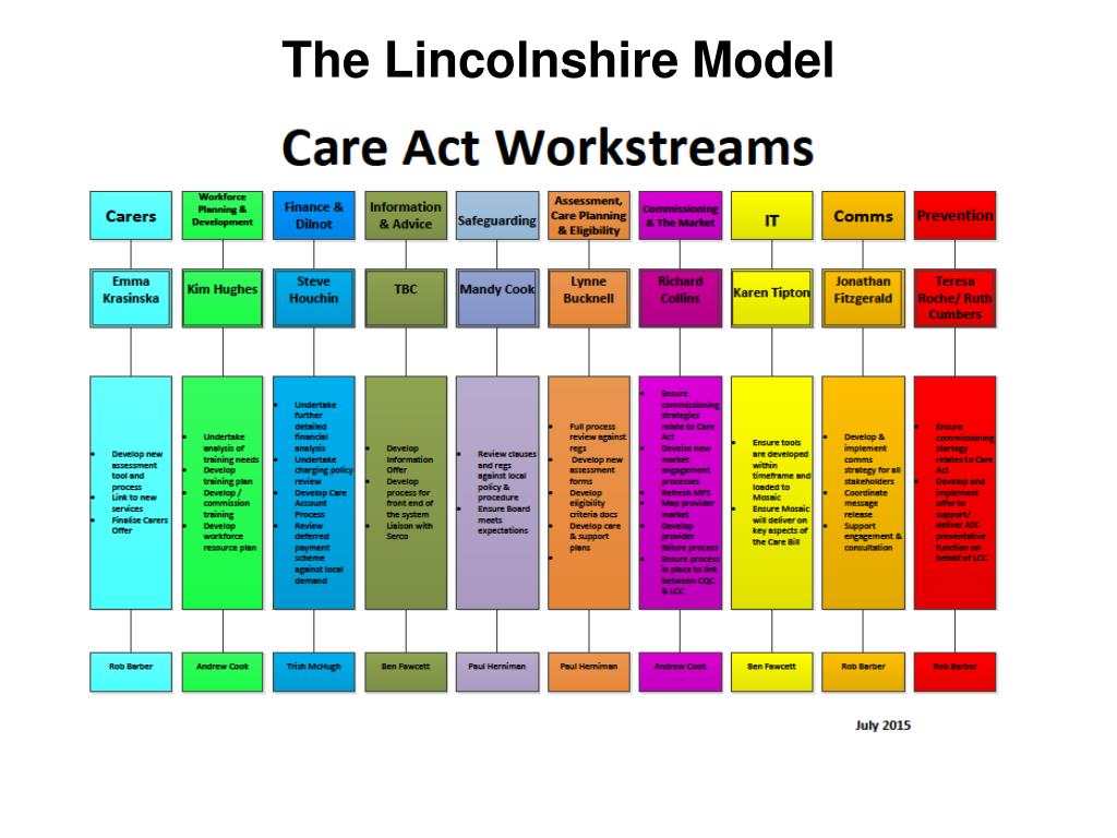 PPT - Care Act 2014 Social Care & Funding Reform Understanding the ...