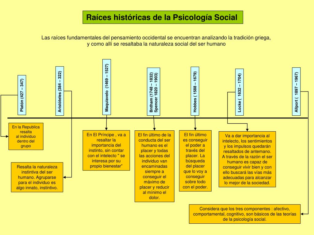 PPT - Raíces históricas de la Psicología Social PowerPoint Presentation -  ID:6437852