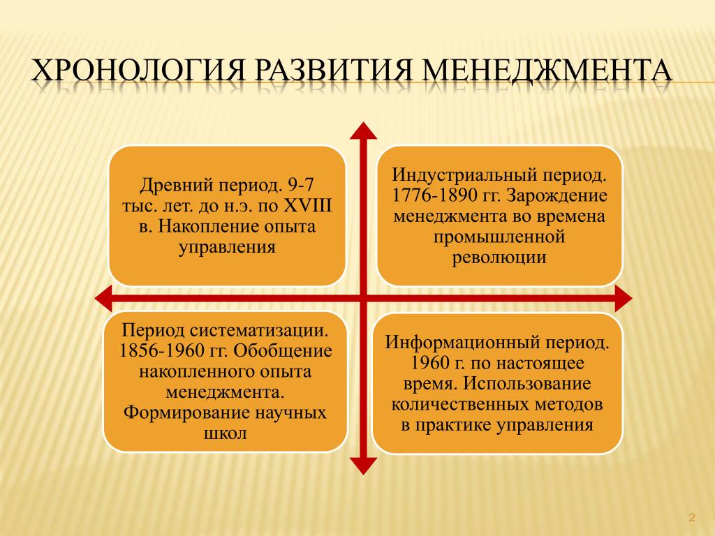 Формирование менеджмента. Этапы развития менеджмента. История развития менеджмента. Исторические этапы менеджмента. Основные этапы развития менеджмента.